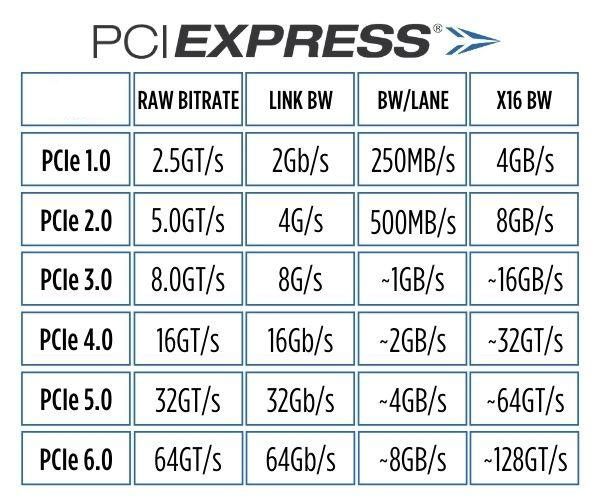  PCIe PCI Express 